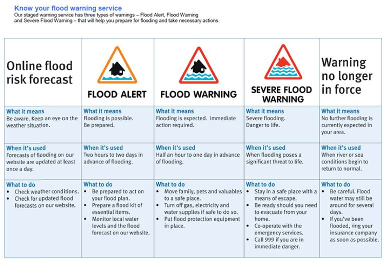 Flood Warning Service Poster